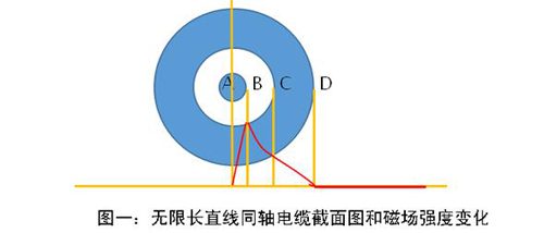 直线同轴电缆的电磁场散布特性