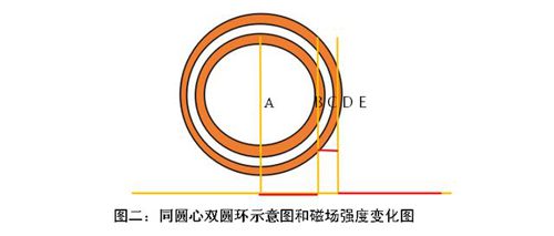 同圆心双圆环的电磁场散布特性