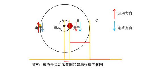 氦原子基态下的电磁场散布特性