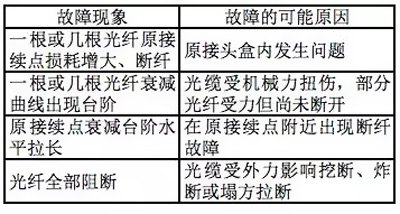 常见毛病现象及或许原因剖析