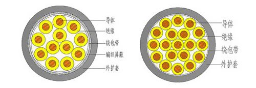 控制电缆KVV和KYJV 